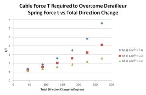 Cable Friction Chart