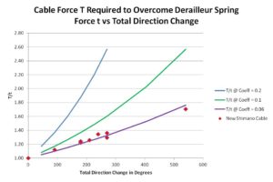 Cable Friction results